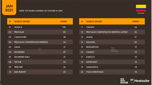 Estadisticas agencia marketing youtube
