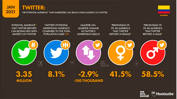 Estadisticas digitales marketing are social
