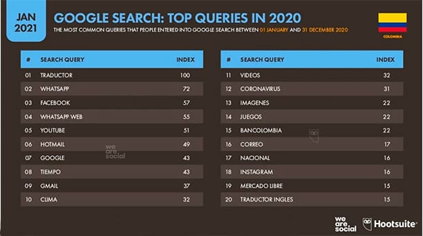 Estadisticas digitales marketing google