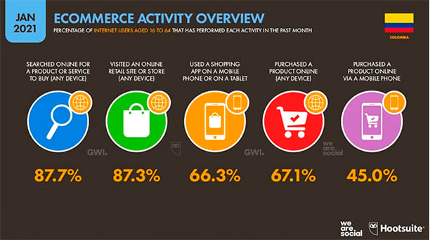 Marketing digitales estadisticas ecommerce