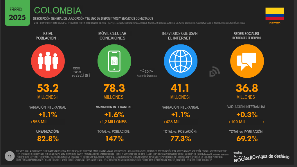 Estadísticas marketing digital 2025 en colombia